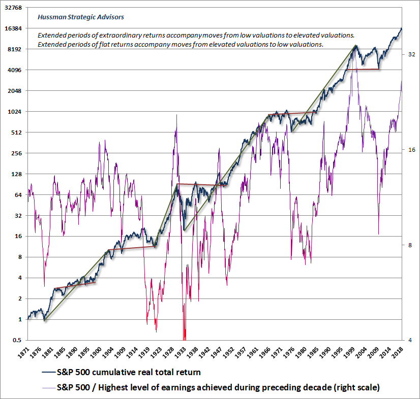 S&P 500 cumulative real returns with impact of valuation changes