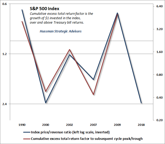 S&P 500 price/revenue and subsequent half-cycle returns