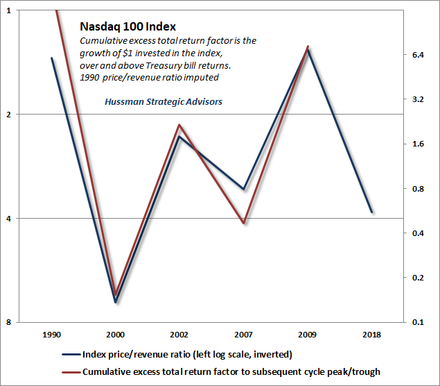 Nasdaq 100 price/revenue and subsequent half-cycle returns