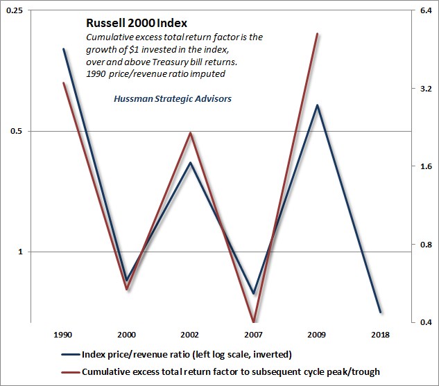 Russell 2000 price/revenue and subsequent half-cycle returns