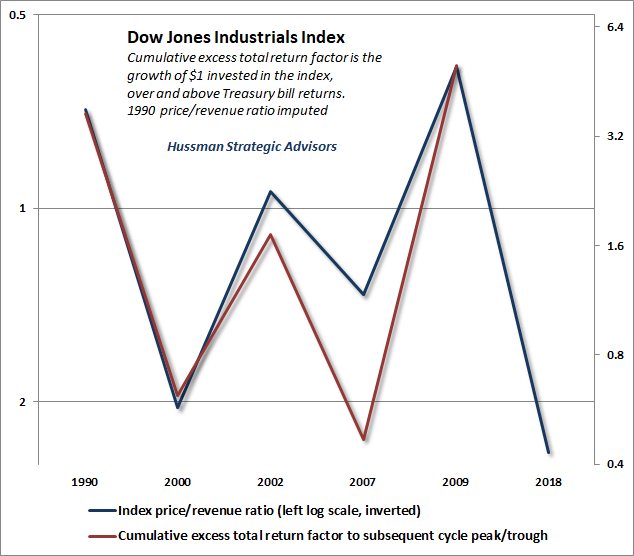 DJIA price/revenue and subsequent half-cycle returns