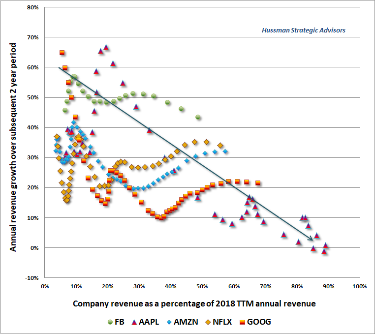 FAANG saturation and subsequent revenue growth