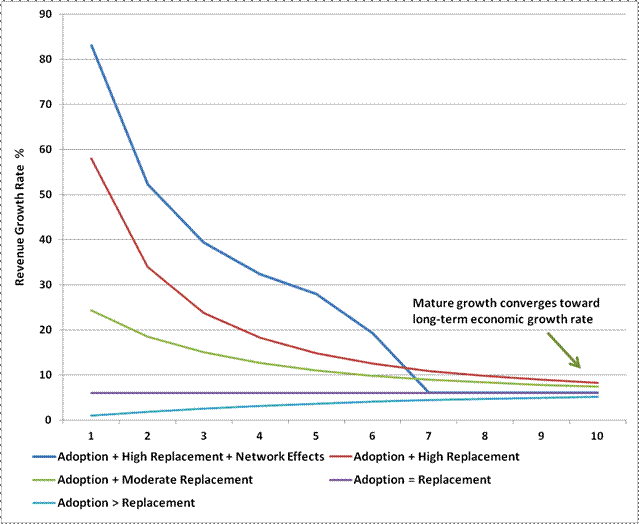 Adoption, network effects, and growth dynamics