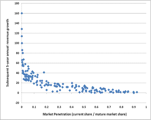 Market penetration and subsequent revenue growth