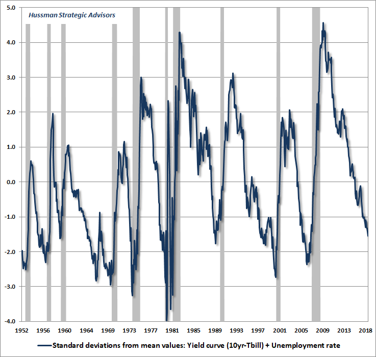 Economic tightness (employment, yield curve) and recessions