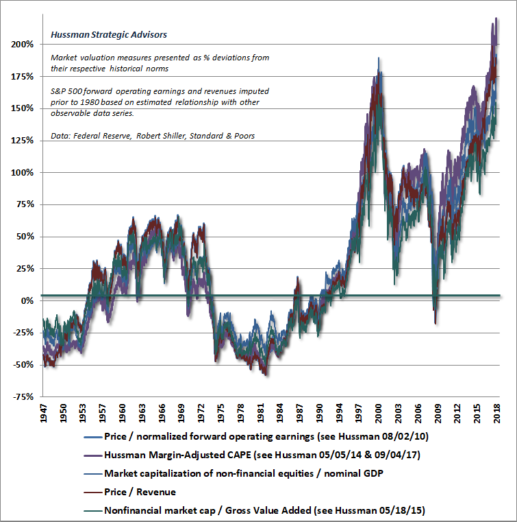 Hussman valuation review, September 2018