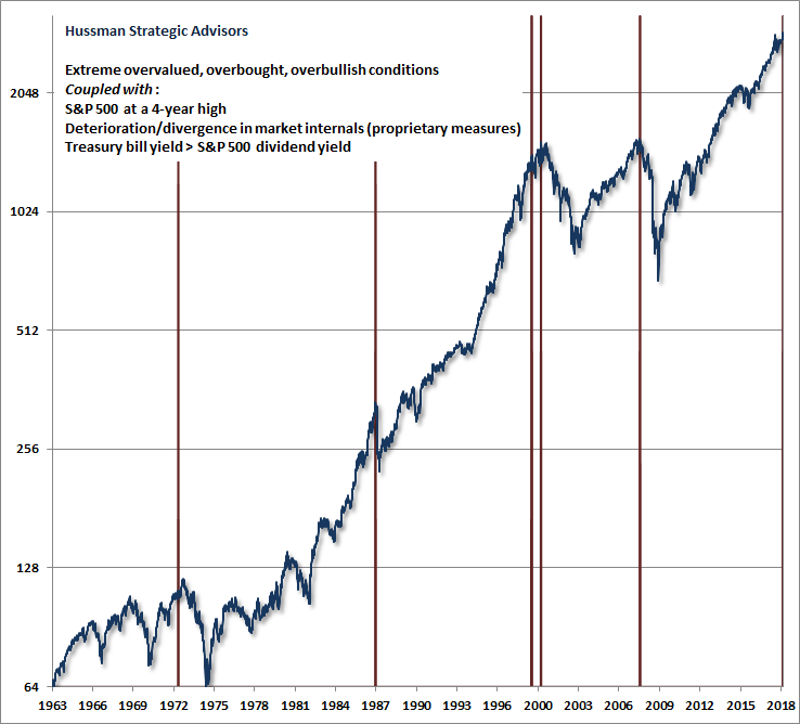 Overvalued, overbought, overbullish extremes with negative market internals