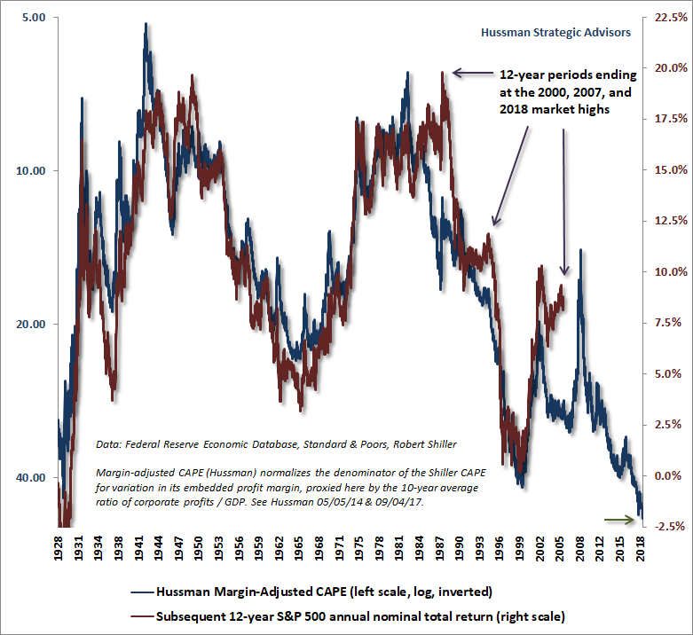 Hussman Margin-adjusted CAPE and subsequent S&P 500 total returns