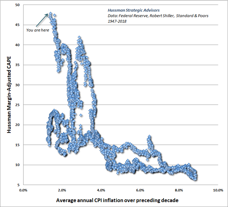 Inflation and market valuations