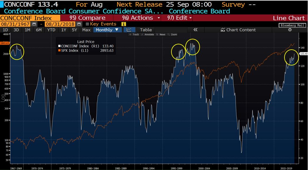 Consumer confidence