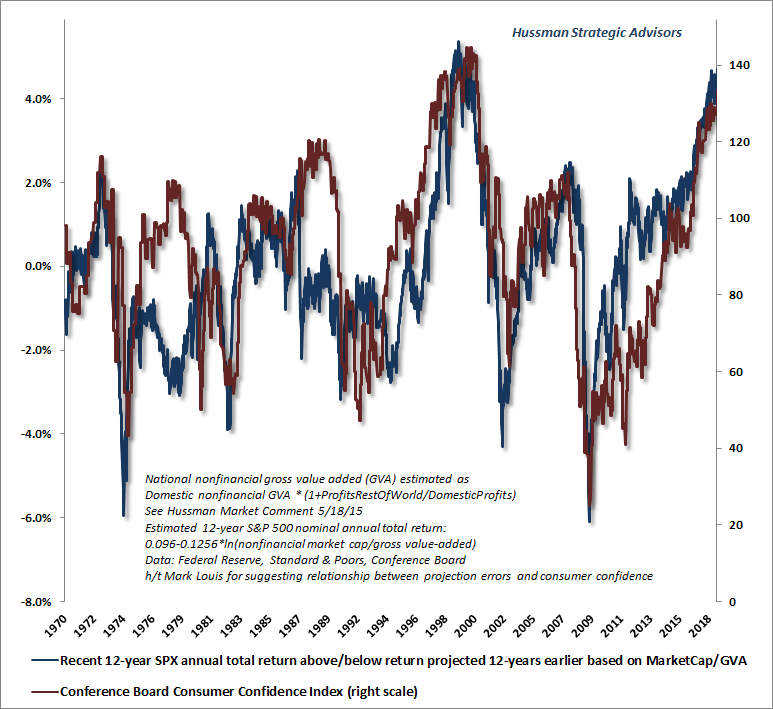 Consumer confidence and departures from value-based market returns