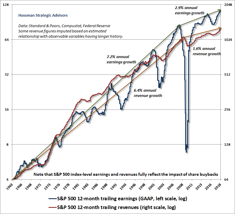 Long-term S&P 500 revenue and earnings trends