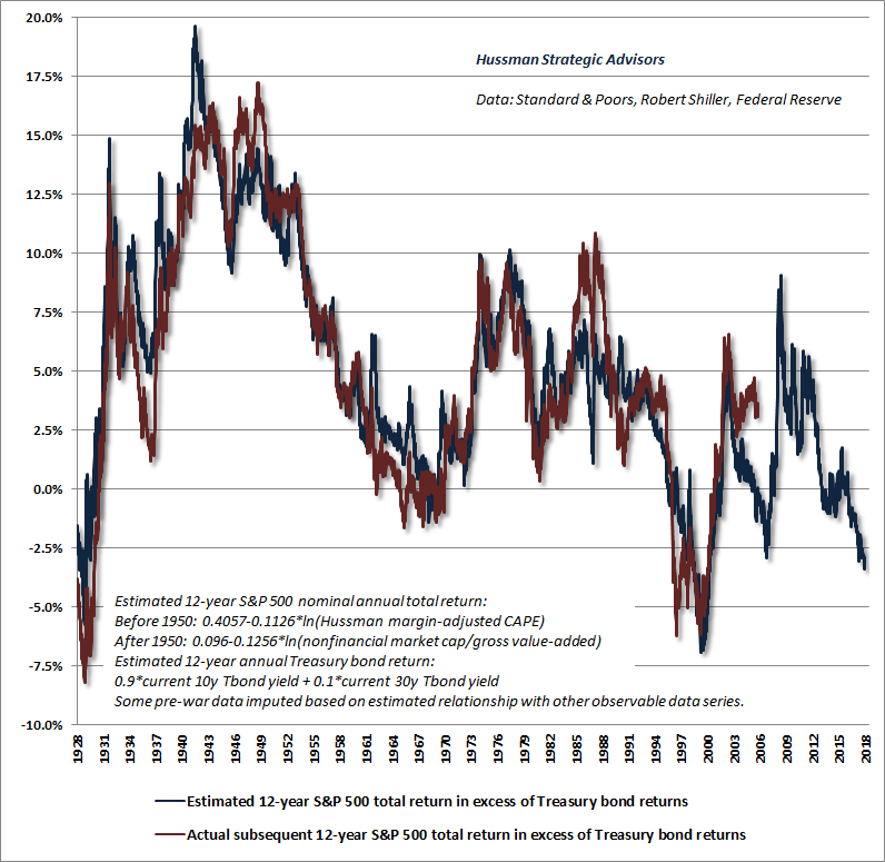 Equity risk premium - Hussman estimates