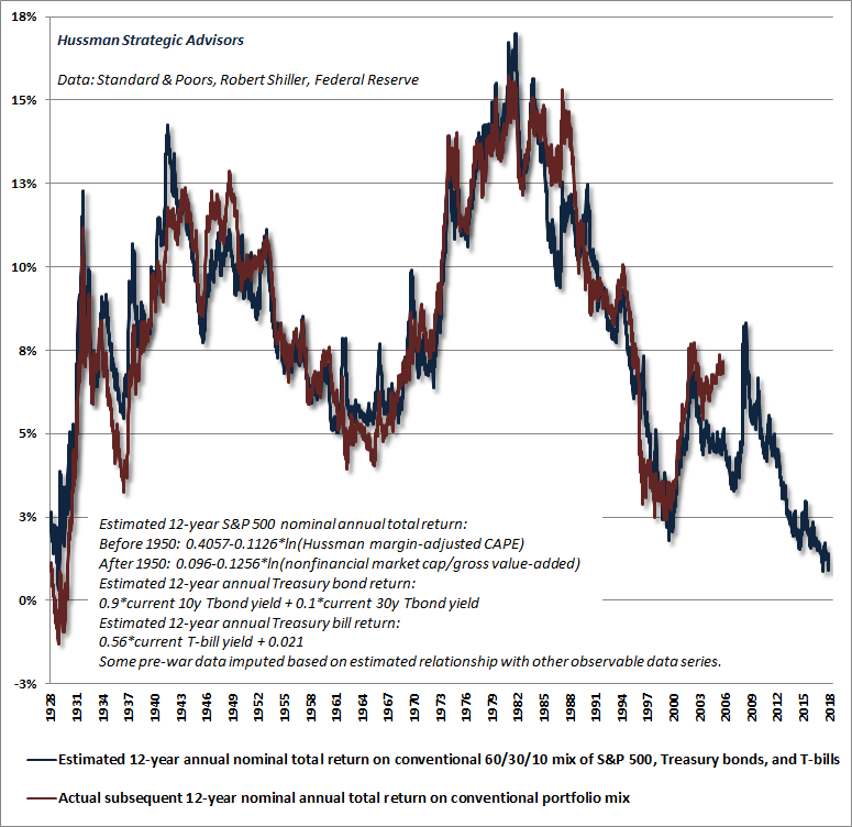 Prospective returns from a conventional passive investment mix - Hussman estimates