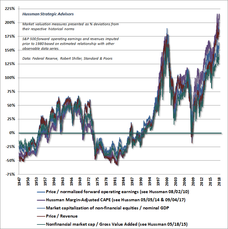 Hussman valuation review, October 2018