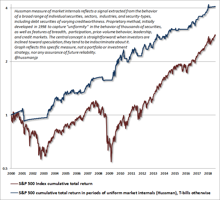 Market internals and cumulative returns