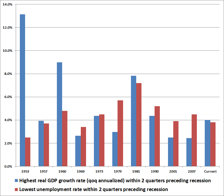 Pre-recession economic growth