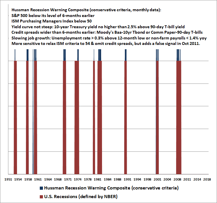 Hussman Recession Warning Composite