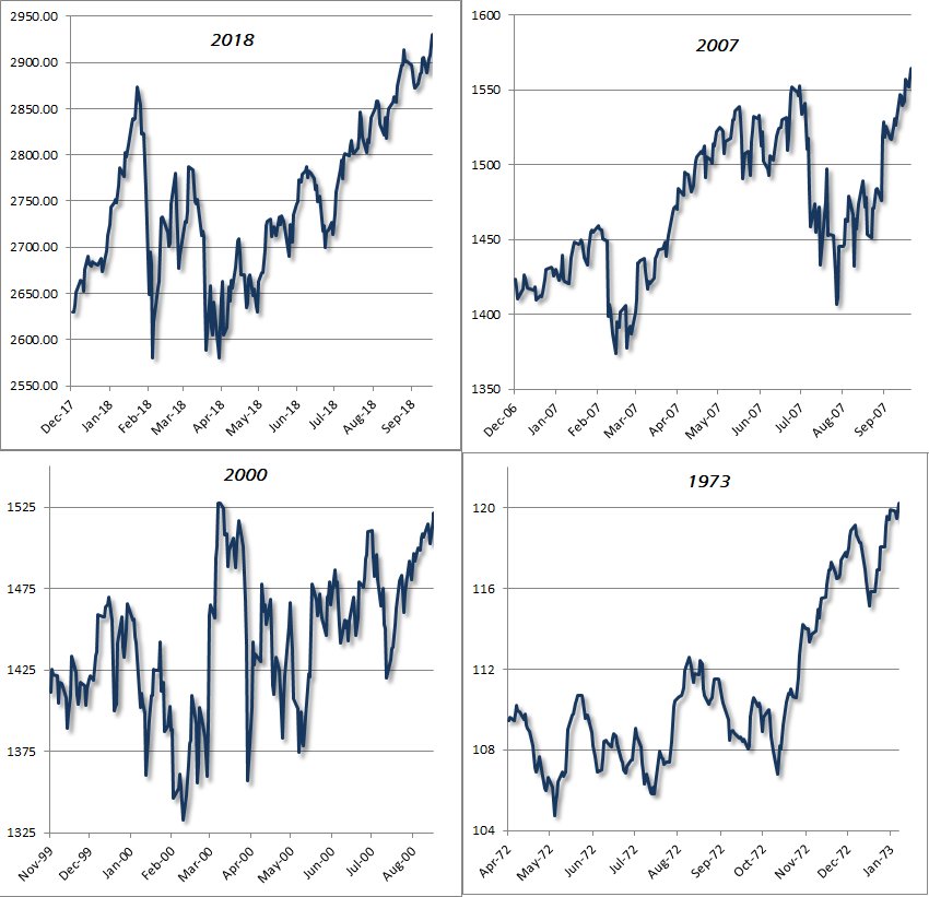 Bull market peaks