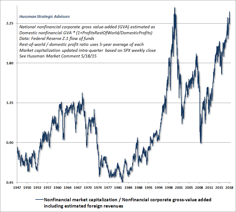 Hussman MarketCap/GVA - November 2018