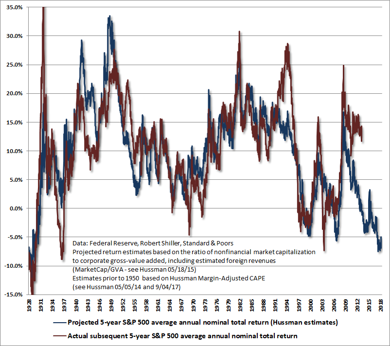 S&P 500 5-year total return projections - Hussman