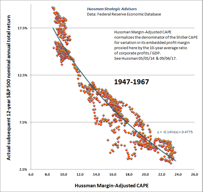 Hussman Margin-Adjusted CAPE and S&P 500 returns 1947-1967