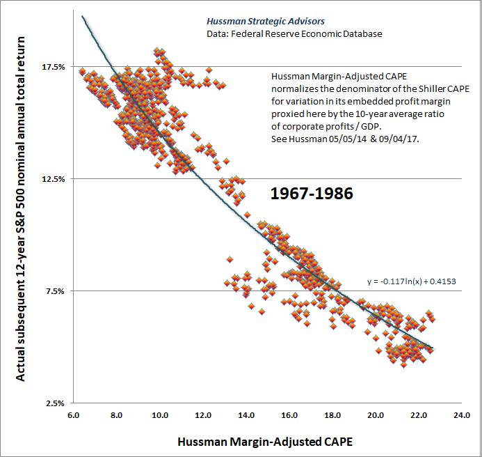 Hussman Margin-Adjusted CAPE and S&P 500 returns 1967-1986