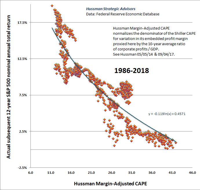 Hussman Margin-Adjusted CAPE and S&P 500 returns 1986-2018