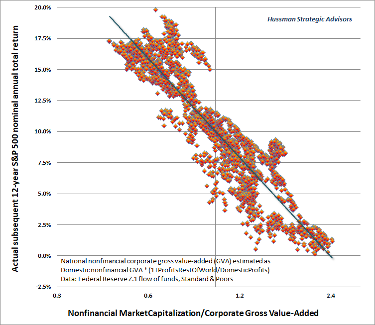 Hussman MarketCap/GVA and S&P 500 total returns