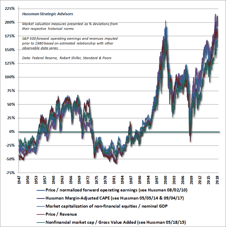 Hussman Valuation Review - November 2018