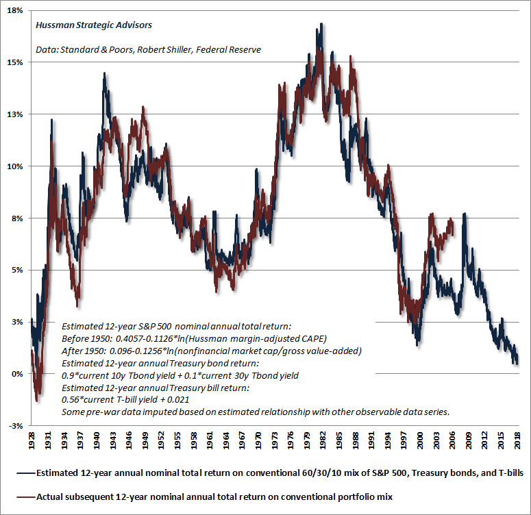 Hussman projected total return from a conventional asset mix - November 2018