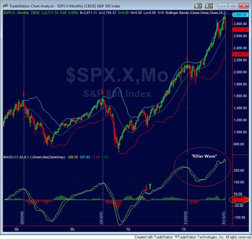 S&P 500 MACD study - Hussman November 2018