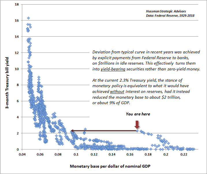 Hussman - Liquidity preference curve, annotated