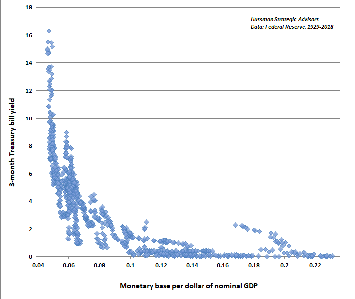 Hussman - Liquidity preference curve