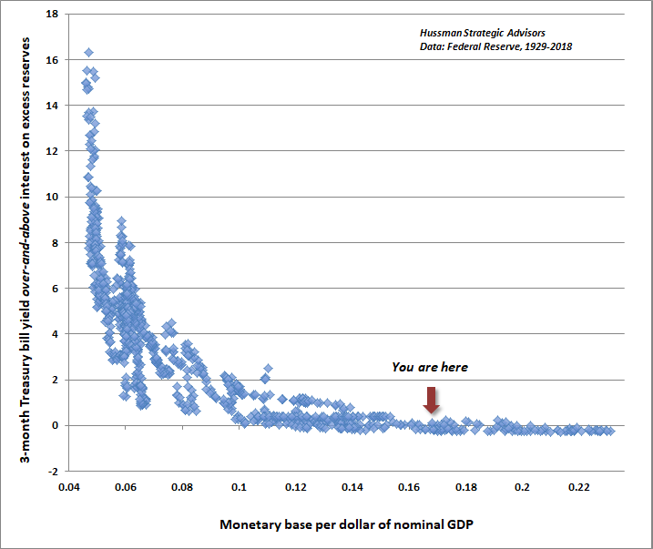 Hussman - Modified liquidity preference curve