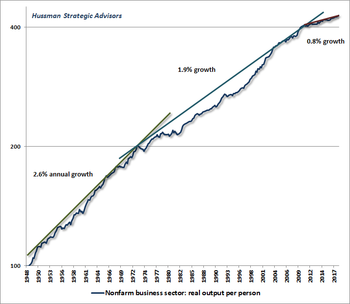 U.S. labor productivity growth