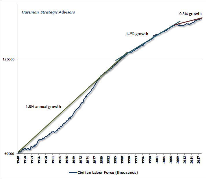 U.S. labor force growth