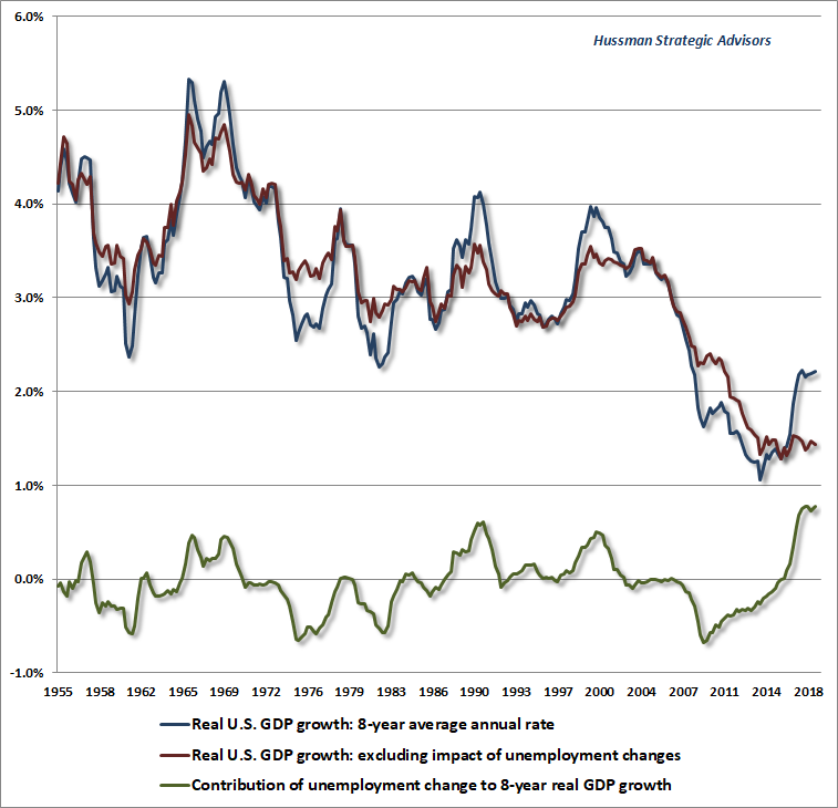 U.S. structural and cyclical growth components