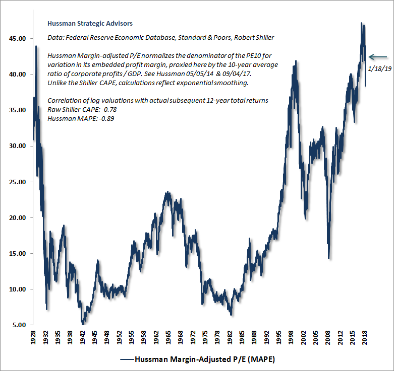 Hussman Margin-Adjusted P/E (MAPE) January 2019