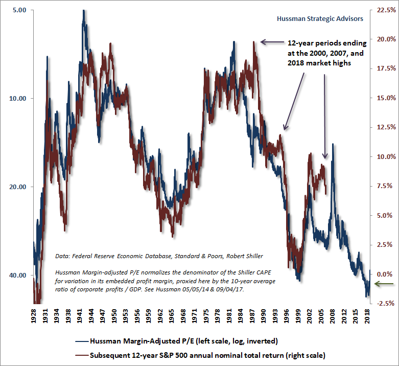 Hussman Margin-Adjusted P/E (MAPE) and 12-year S&P 500 total returns - January 2019