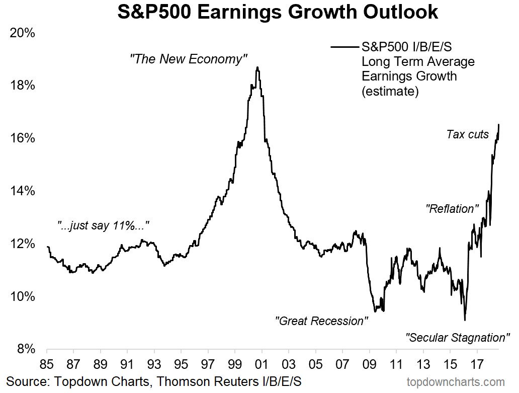 Analyst estimates of long-term S&P 500 earnings growth
