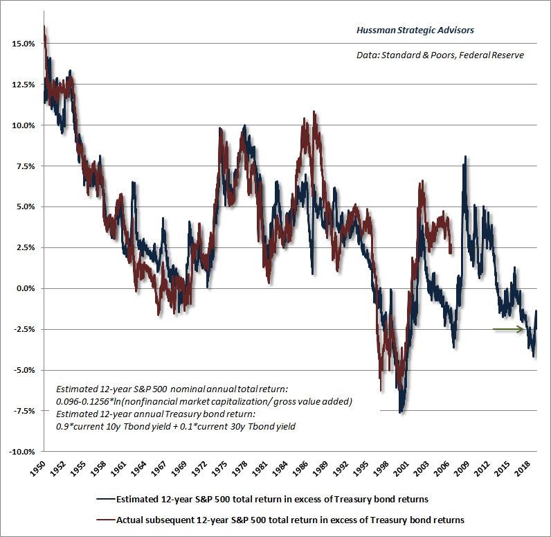 Hussman estimates of expected and actual equity market risk premia - January 2019