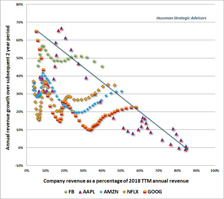 FAANG revenue growth versus market saturation - Hussman