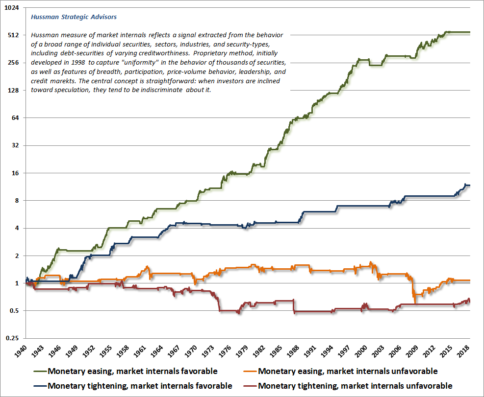 Fed policy and market internals