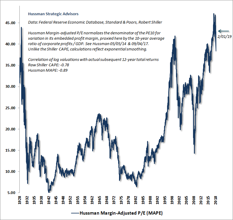 Hussman Margin-Adjusted P/E February 2019