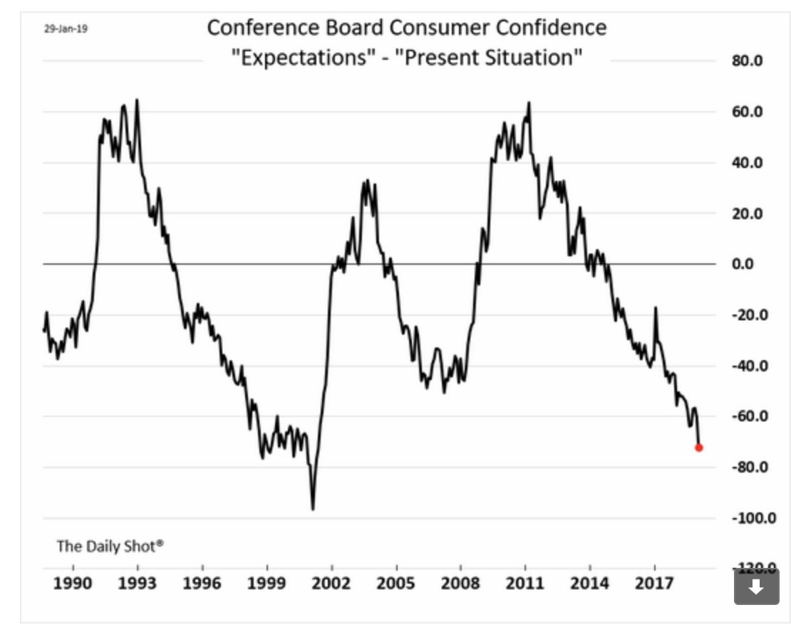 Consumer Confidence Spread