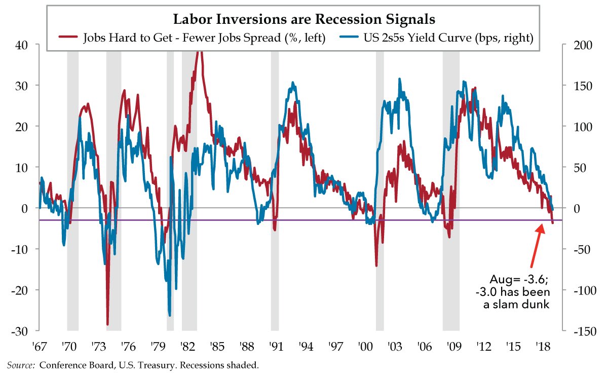 Labor Market Inversion