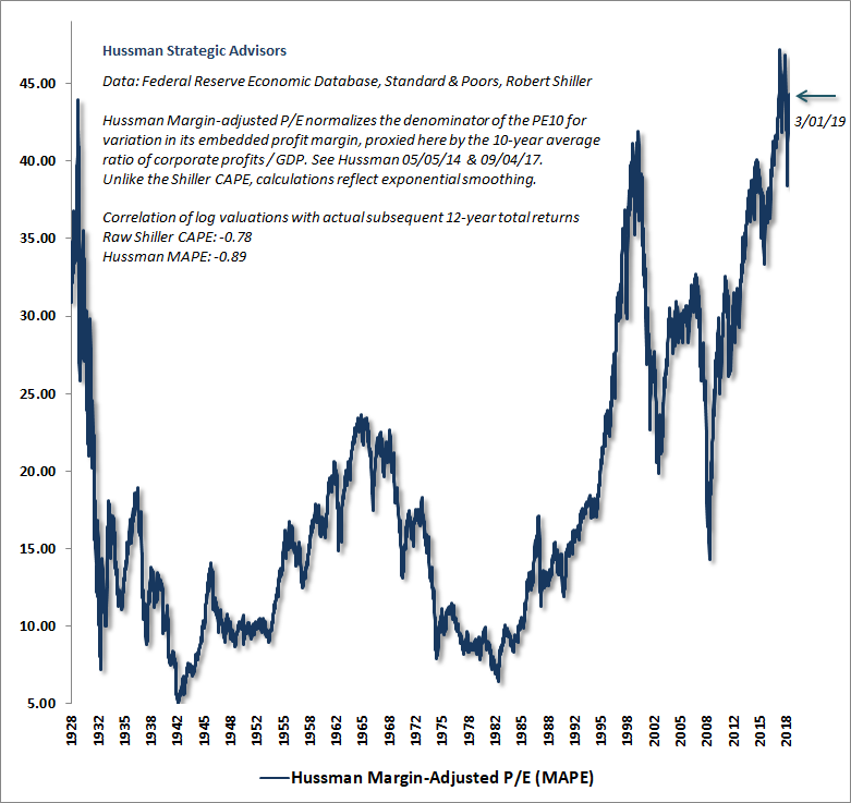 Hussman Margin-Adjusted P/E March 2019