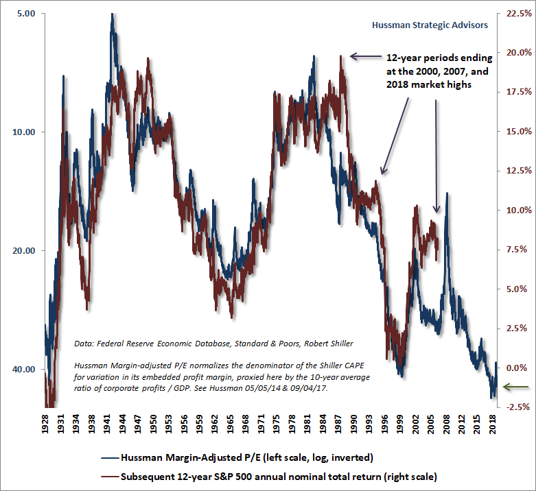 Hussman Margin-Adjusted P/E & subsequent 12-year S&P 500 returns