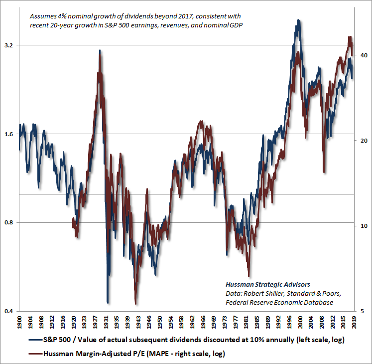 Hussman Margin-Adjusted P/E and S&P 500 discounted dividends